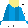 Swinomish Channel tide chart for Wednesday, January 1, 2025