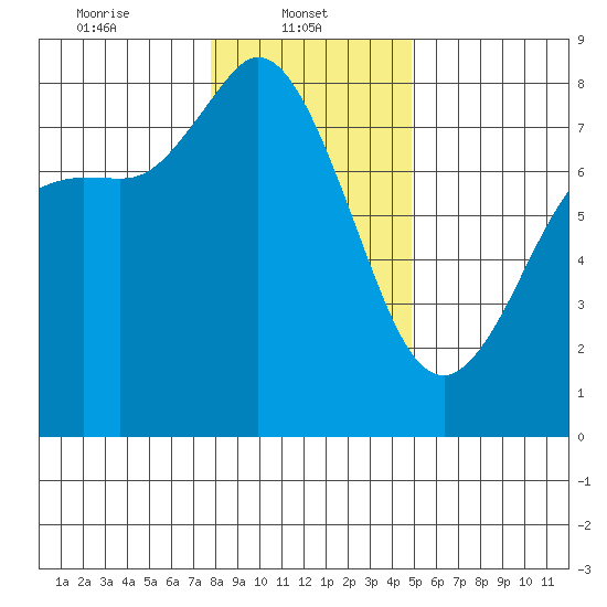 Swinomish Channel tide chart for Wednesday, January 22, 2025