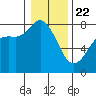 Swinomish Channel tide chart for Wednesday, January 22, 2025