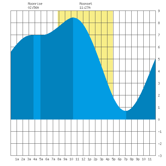 Swinomish Channel tide chart for Thursday, January 23, 2025