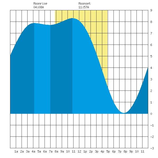 Swinomish Channel tide chart for Friday, January 24, 2025