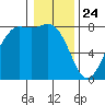 Swinomish Channel tide chart for Friday, January 24, 2025