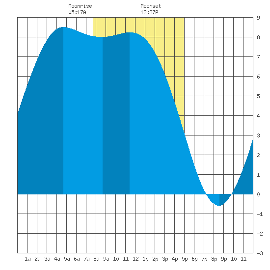 Swinomish Channel tide chart for Saturday, January 25, 2025