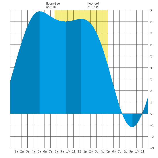 Swinomish Channel tide chart for Sunday, January 26, 2025