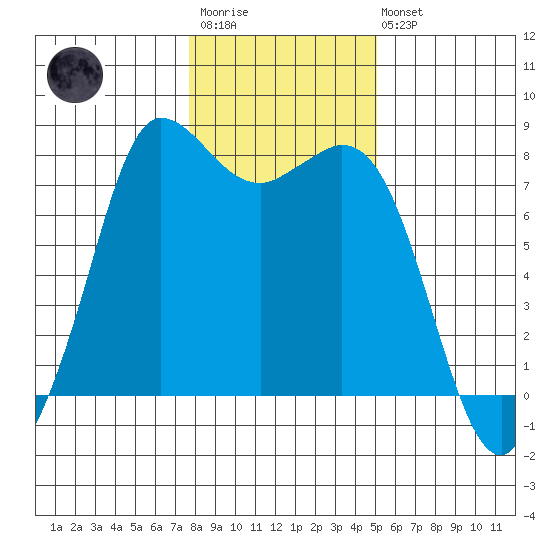 Swinomish Channel tide chart for Wednesday, January 29, 2025