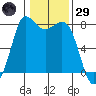 Swinomish Channel tide chart for Wednesday, January 29, 2025