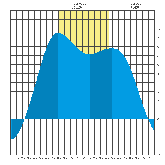 Swinomish Channel tide chart for Thursday, January 2, 2025