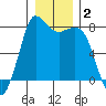 Swinomish Channel tide chart for Thursday, January 2, 2025