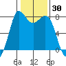 Swinomish Channel tide chart for Thursday, January 30, 2025