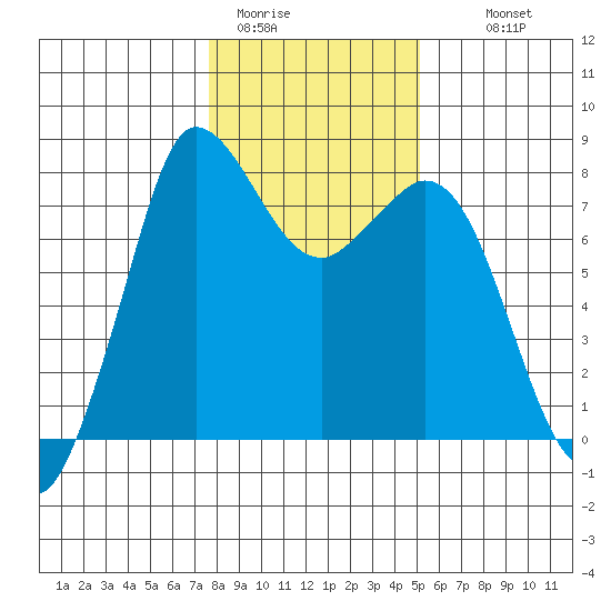 Swinomish Channel tide chart for Friday, January 31, 2025