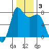 Swinomish Channel tide chart for Friday, January 3, 2025
