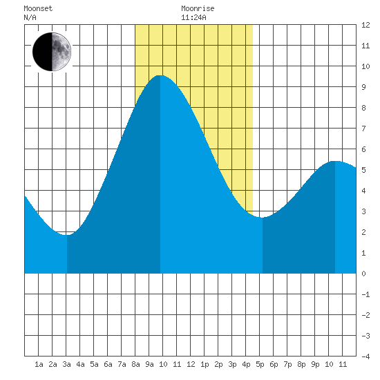 Swinomish Channel tide chart for Monday, January 6, 2025