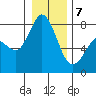Swinomish Channel tide chart for Tuesday, January 7, 2025