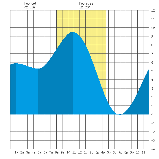 Swinomish Channel tide chart for Wednesday, January 8, 2025