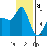 Swinomish Channel tide chart for Wednesday, January 8, 2025