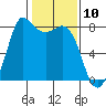 Swinomish Channel tide chart for Monday, February 10, 2025