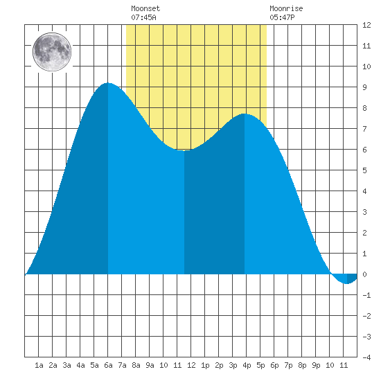 Swinomish Channel tide chart for Wednesday, February 12, 2025
