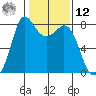 Swinomish Channel tide chart for Wednesday, February 12, 2025
