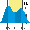 Swinomish Channel tide chart for Thursday, February 13, 2025