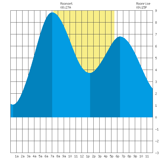 Swinomish Channel tide chart for Saturday, February 15, 2025