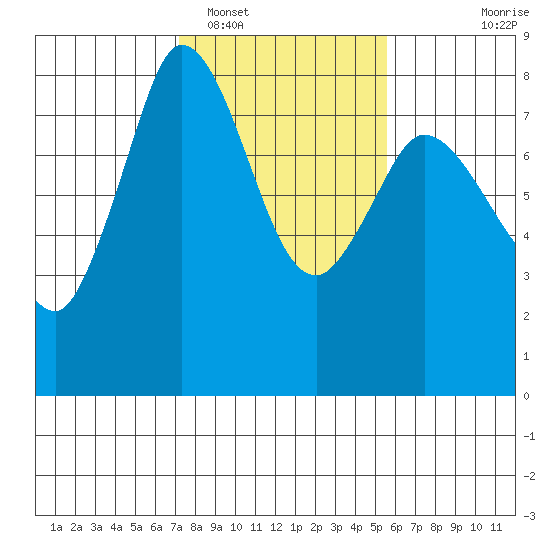 Swinomish Channel tide chart for Sunday, February 16, 2025