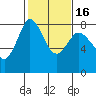 Swinomish Channel tide chart for Sunday, February 16, 2025