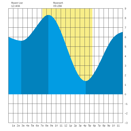 Swinomish Channel tide chart for Wednesday, February 19, 2025