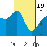 Swinomish Channel tide chart for Wednesday, February 19, 2025