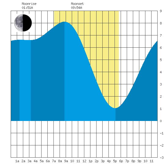 Swinomish Channel tide chart for Thursday, February 20, 2025