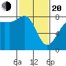 Swinomish Channel tide chart for Thursday, February 20, 2025