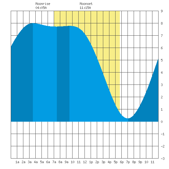 Swinomish Channel tide chart for Saturday, February 22, 2025