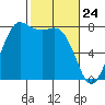 Swinomish Channel tide chart for Monday, February 24, 2025