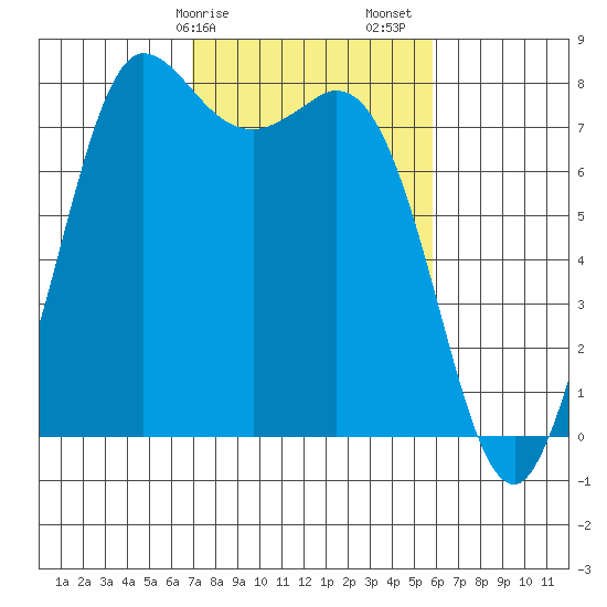 Swinomish Channel tide chart for Tuesday, February 25, 2025