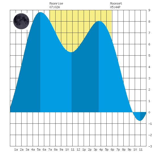 Swinomish Channel tide chart for Thursday, February 27, 2025