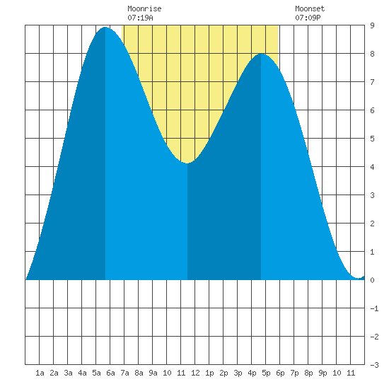 Swinomish Channel tide chart for Friday, February 28, 2025