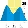 Swinomish Channel tide chart for Friday, February 28, 2025