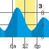 Swinomish Channel tide chart for Monday, February 3, 2025