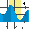 Swinomish Channel tide chart for Tuesday, February 4, 2025