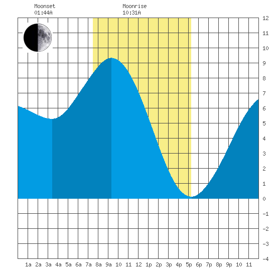 Swinomish Channel tide chart for Wednesday, February 5, 2025