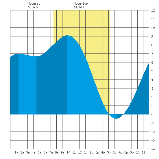 Swinomish Channel tide chart for Thursday, February 6, 2025
