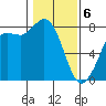 Swinomish Channel tide chart for Thursday, February 6, 2025