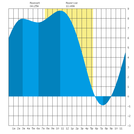 Swinomish Channel tide chart for Friday, February 7, 2025