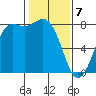 Swinomish Channel tide chart for Friday, February 7, 2025
