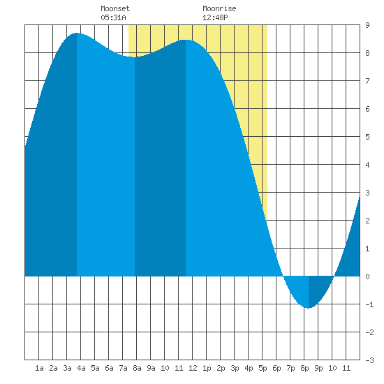 Swinomish Channel tide chart for Saturday, February 8, 2025