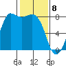 Swinomish Channel tide chart for Saturday, February 8, 2025