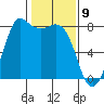 Swinomish Channel tide chart for Sunday, February 9, 2025
