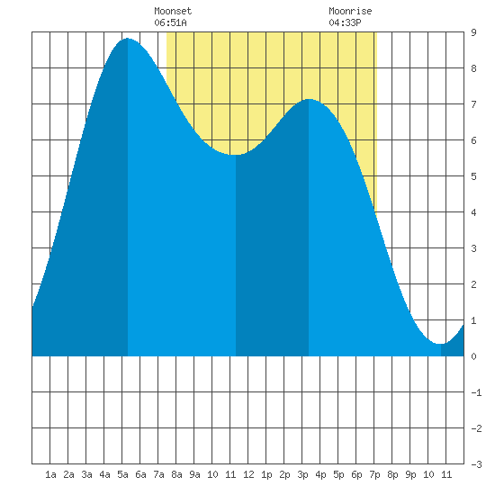 Swinomish Channel tide chart for Tuesday, March 11, 2025