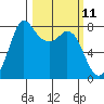 Swinomish Channel tide chart for Tuesday, March 11, 2025
