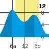 Swinomish Channel tide chart for Wednesday, March 12, 2025