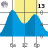Swinomish Channel tide chart for Thursday, March 13, 2025